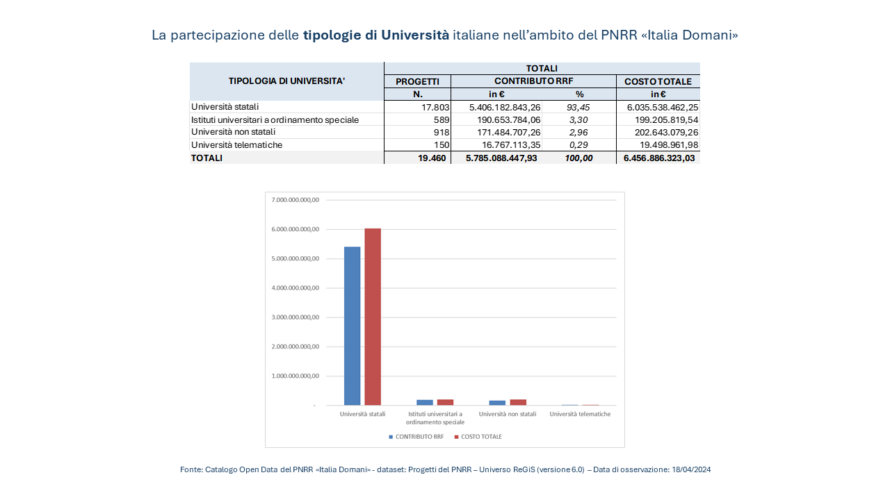 Università italiane e PNRR: distribuzione risorse
