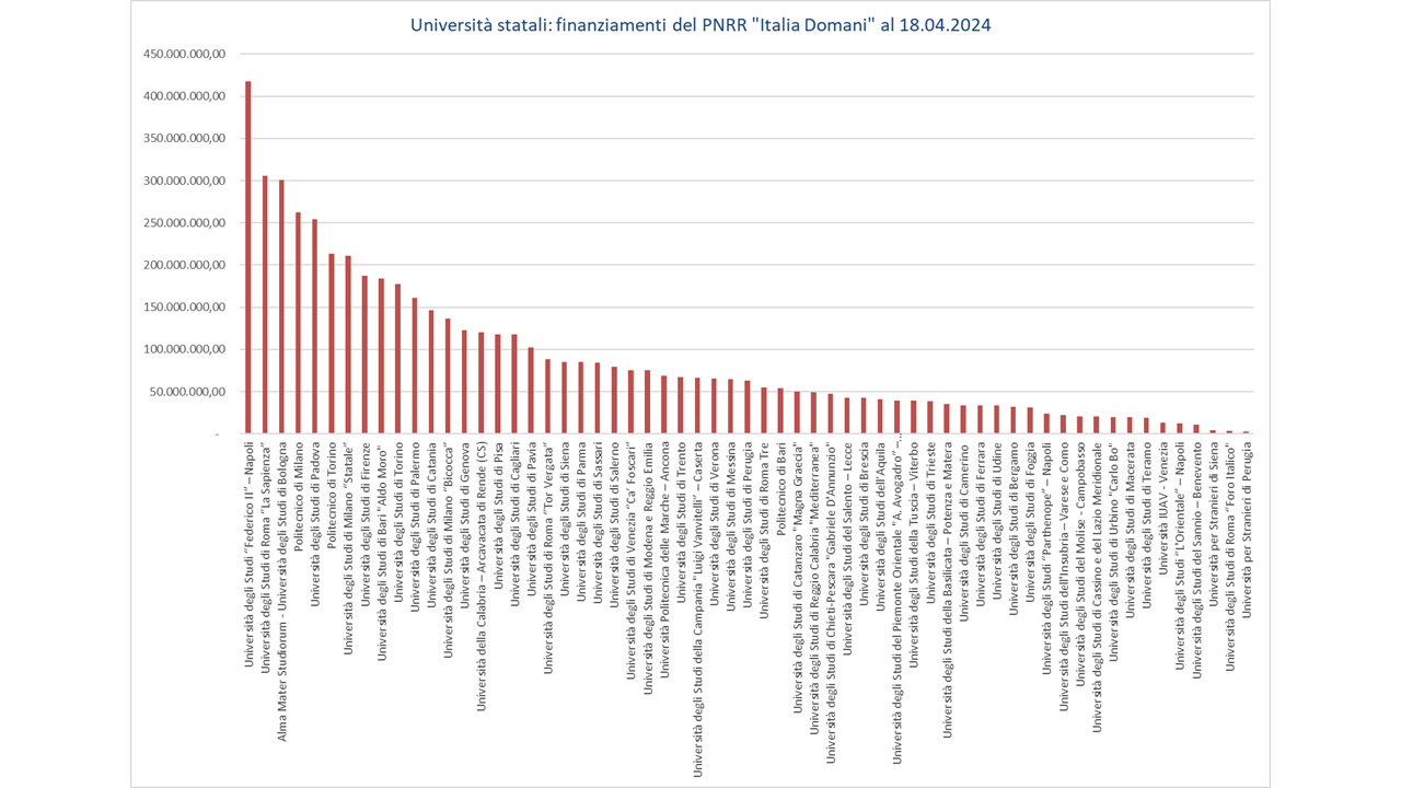 Università italiane e PNRR: accesso alle risorse