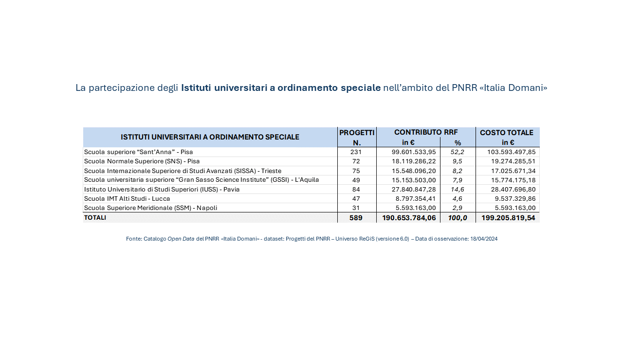 Istituti di istruzione superiore e PNRR