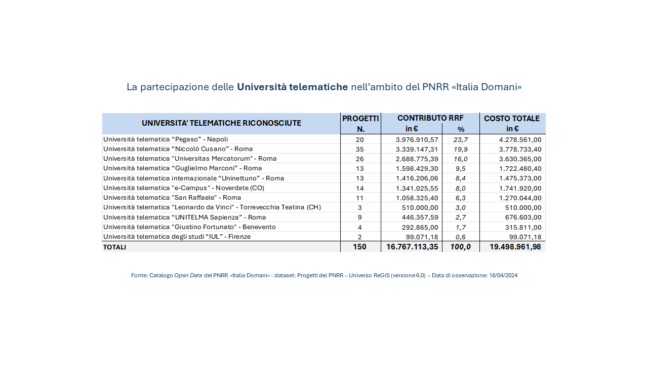 Università telematiche e PNRR