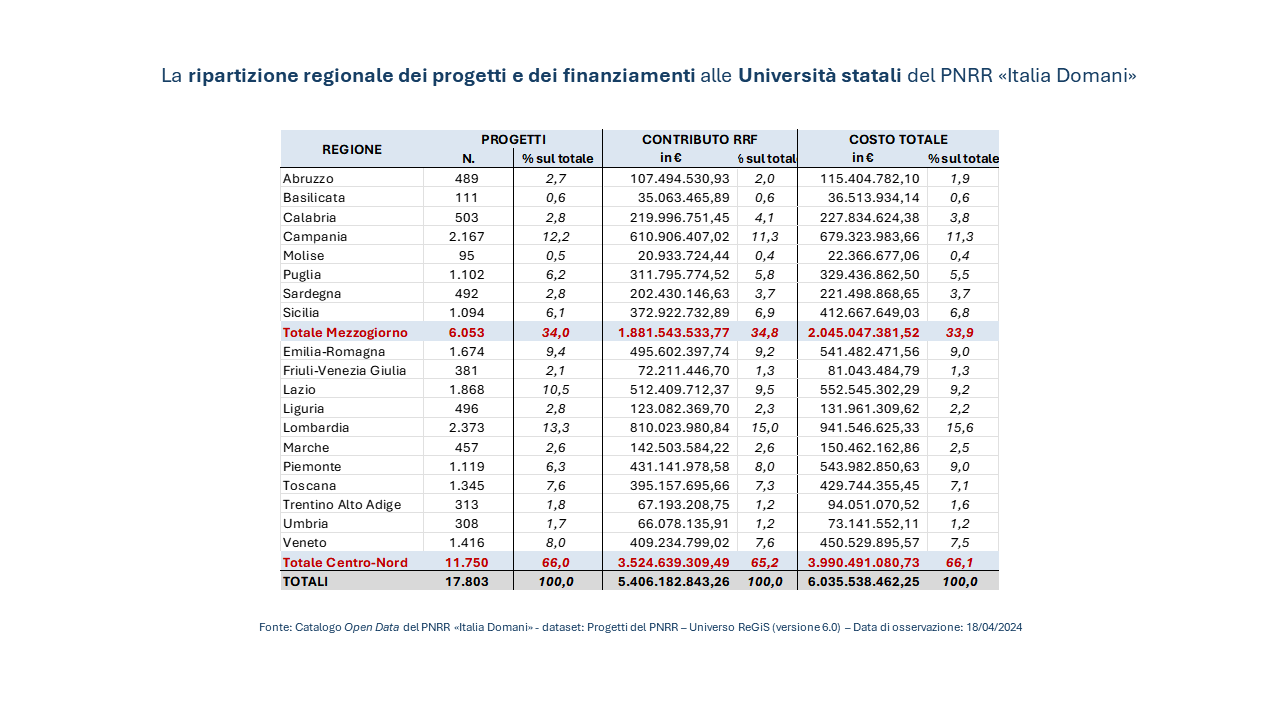 Ripartizione risorse PNRR tra le Università italiane