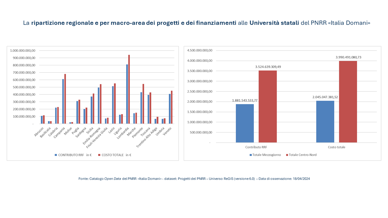 Ripartizione risorse PNRR tra Università italiane e regioni nord e sud