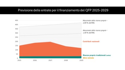 Previsione entrate UE a 5 anni