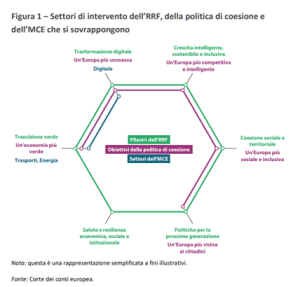 Settori di intervento del RRF, della politica di coesione e del MCE che si sovrappongono - Fonte: Corte dei Conti europea