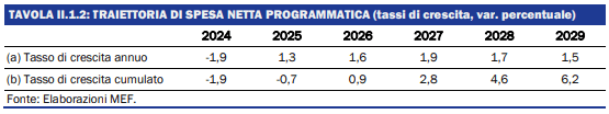 Piano strutturale di bilancio a medio termine 2025-2029: traiettoria di spesa netta programmatica