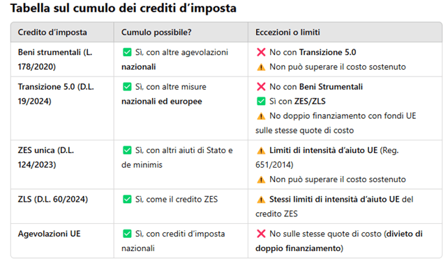 Tabella di sintesi sulle regola relative al cumulo dei crediti di imposta