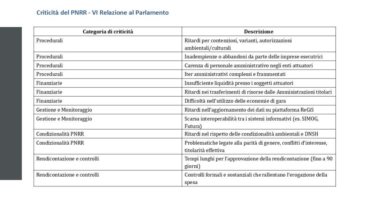 Tabella con elenco delle criticità del PNRR Italia Domani nella VI relazione al Parlamento
