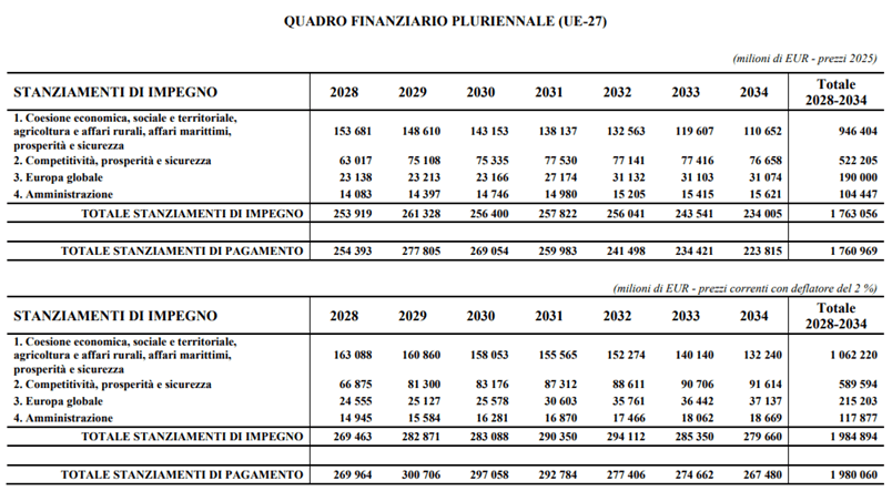 Tabella finanziaria del quadro finanziario pluriennale 2028-2034