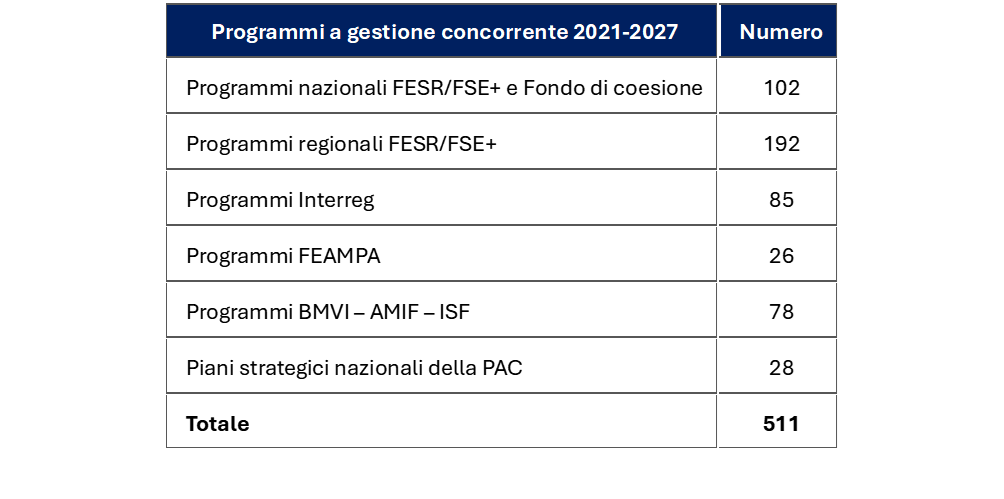 Tabella con il numero di programmi  nazionali, regionali a gestione concorrente approvati nel periodo 2021-2027