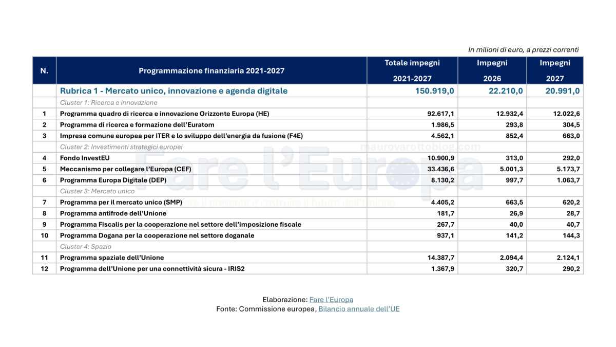 Elenco dei programmi UE 2021-2027: rubrica 1 Mercato unico, innovazione e agenda digitale