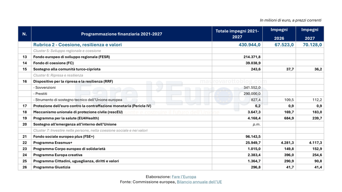 Elenco dei programmi UE 2021-2027: rubrica 2 Coesione, resilienza e valori