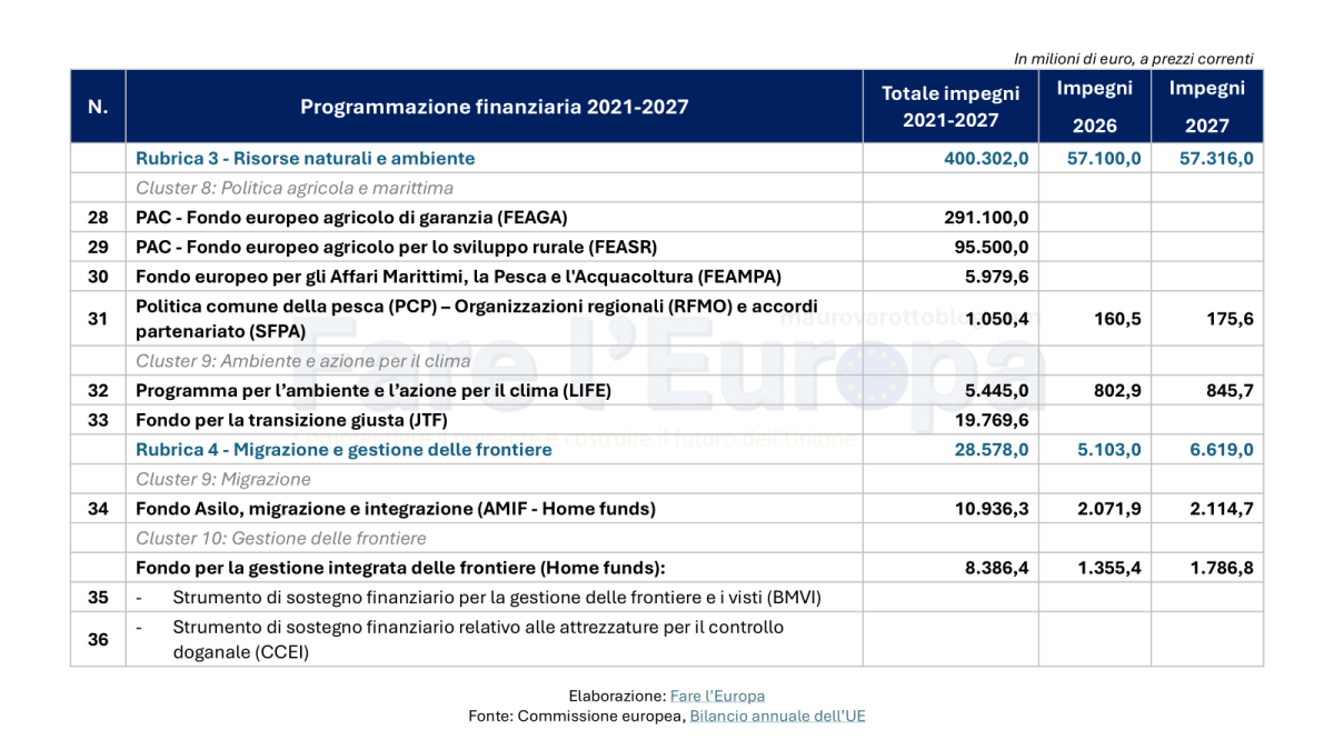Elenco dei programmi UE 2021-2027: rubrica 3 Risorse naturali e ambiente e Rubrica 4 Migrazione e gestione delle frontiere