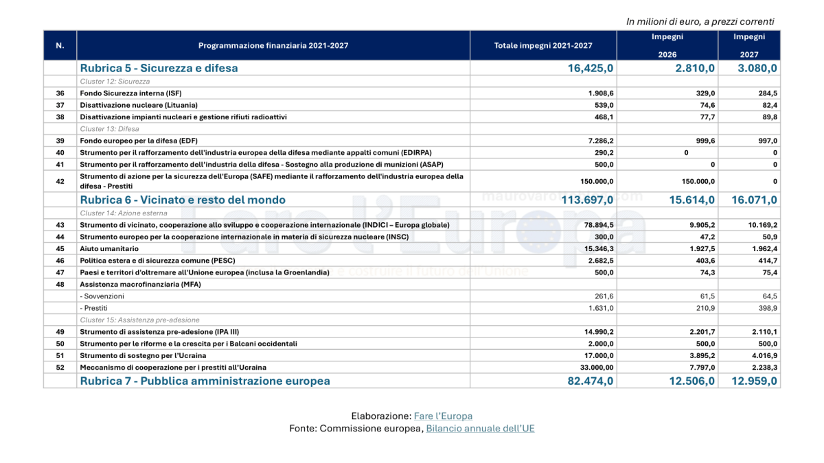Elenco dei programmi UE 2021-2027: rubrica 5 Sicurezza e difesa, Rubrica 6 Vicinato e testo del mondo e Rubrica 7 Pubblica amministrazione europea
