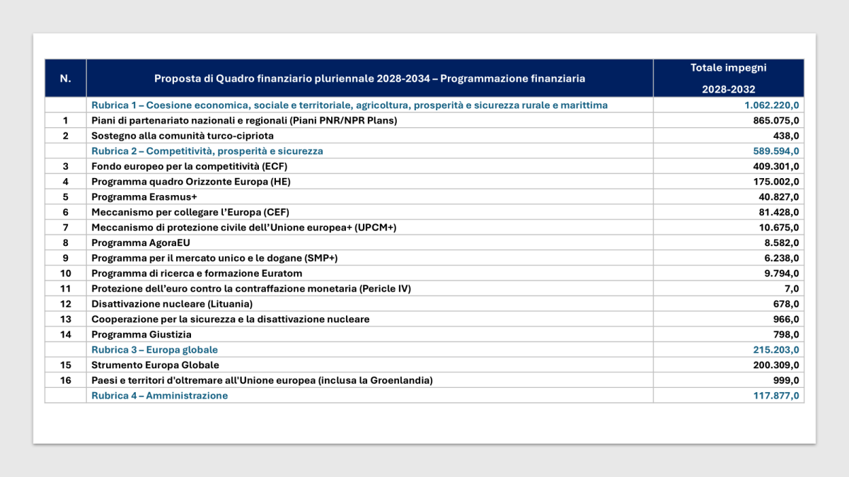 Elenco dei 16 programmi della proposta di quadro finanziario pluriennale UE 2028-2034
